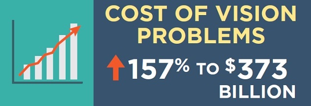 cost-rising cost of vision problems up 157%26#37; to $373 billion