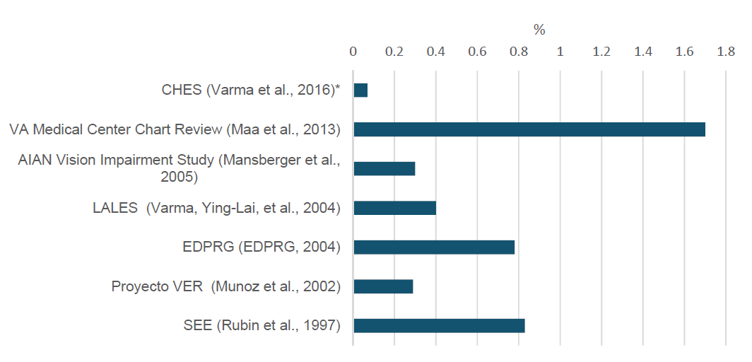 Table displays the following information in approximate percentages. CHES: 0.1 percent. VA Chart Review: 1.7 percent. AIAN Vision Impairment Study: 0.3 percent. LALES: 0.4 percent. EDPRG: 0.8 percent. Proyecto VER: 0.3 percent. SEE: 0.8 percent.