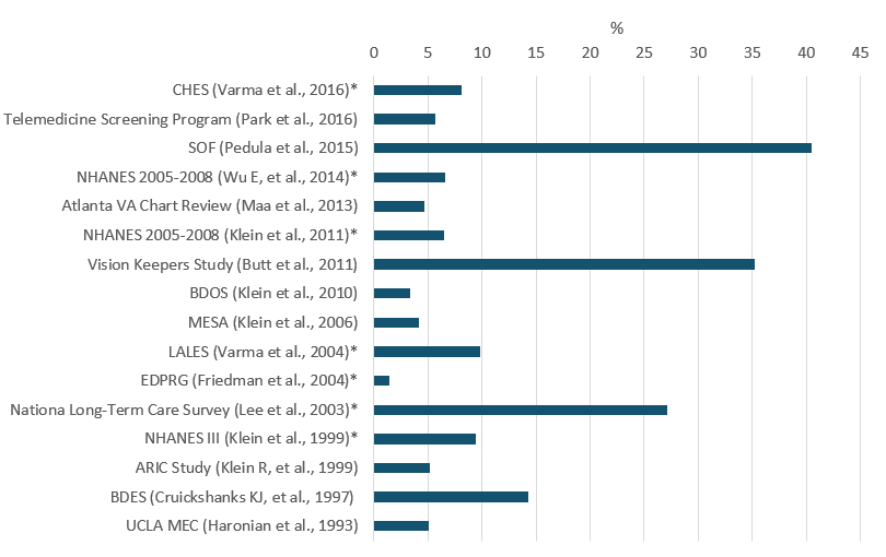 Tables displays approximate percentages. CHES: 7%26#37;. Telemedicine Screening Program: 6%26#37;. SOF: 41%26#37;. NHANES 2005-2008: 7%26#37;. Atlanta VA Chart Review: 4%26#37;. Vision Keepers Study: 35%26#37;. BDOS: 3%26#37;. MESA: 4%26#37;. LALES 10%26#37;. EDPRG: 2%26#37;. National Long-Term Care Survey: 27%26#37;. NHANES II: 8%26#37;. ARIC Study: 5%26#37;. BDES: 14%26#37;. UCLA MEC: 5%26#37;.