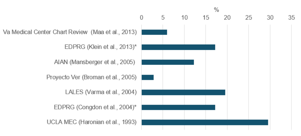 Table displays values in approximate percentages. VA Medical Center Chart Review*: 6 percent. EDPRG*: 17 percent. AIAN: 13 percent. Proyecto Ver: 3 percent. LALES: 19 percent. EDPRG: 17 percent. UCLA MEC*: 29 percent.