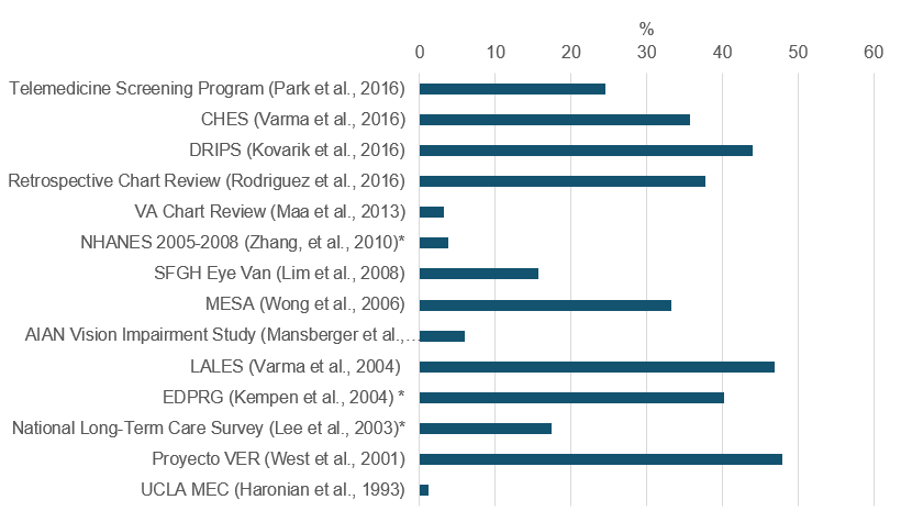 Tables displays an approximate percentage for each of the following categories: Telemedicine Screening Program: 25%26#37;. CHES: 35%26#37;. DRIPS: 45%26#37;. Retrospective Chart Review: 38%26#37;. VA Chart review: 3%26#37;. NHANES 4%26#37;. SFGH Eye Van: 15%26#37;. MESA: 33%26#37;. AIAN Vision Impairment Study: 6%26#37;. LALES: 46%26#37;. EDPRG: 40%26#37;. National Long-Term Care Suvey: 17%26#37;. Proyecto VER: 47%26#37;. UCLA MEC: 2%26#37;.