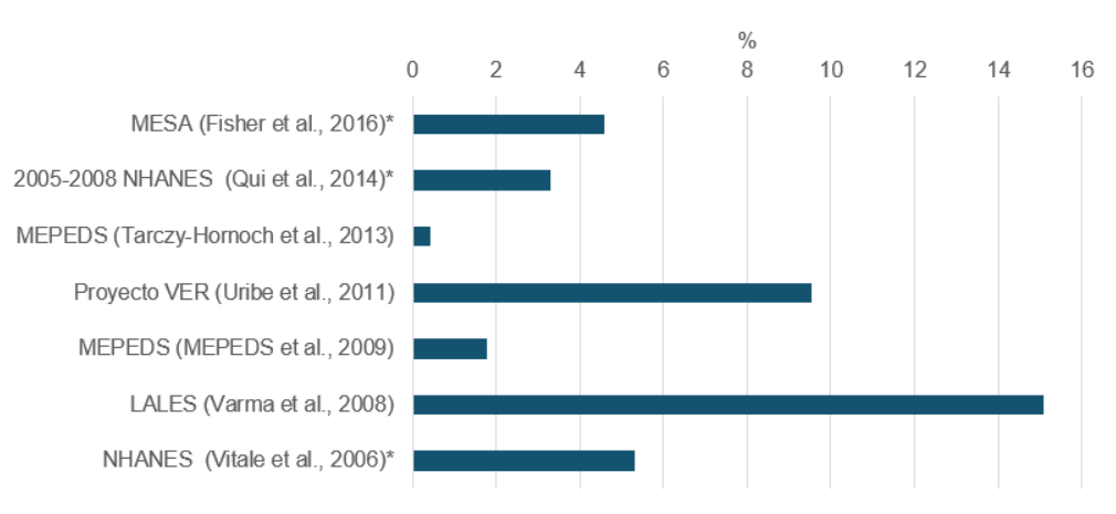 Table displays approximate percentages. MESA: 4.5 percent. 2005-2008 NHANES: 3 percent. MEPEDS (Tarczy-Hornoch et al, 2013): 0.5 percent. Proyecto VER: 9.5 percent. MEPEDS (MEPEDS et al, 2009): 1.8 percent. LALES: 15 percent. NHANES: 5 e=percent.
