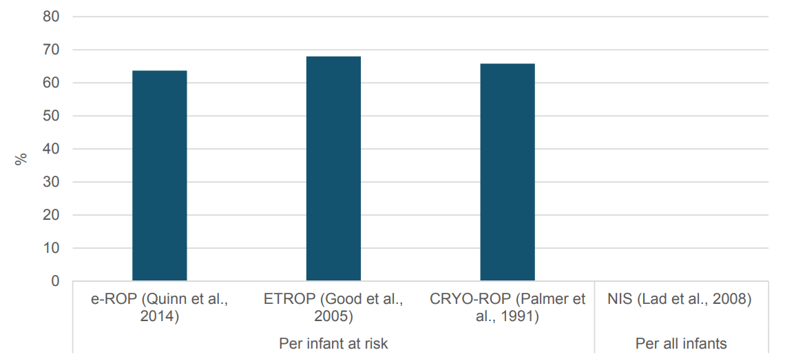Table shows the following information. Per infant at risk: e-ROP (Quinn et al., 2014) displays 63.7 percent. Per infant at risk: ETROP (Good et al., 2005) displays 68 percent. Per infant at risk: CRYO-ROP (Palmer et al., 1991) displays 65.8 percent. Per all infants: NIS (Lad et al., 2008) displays 0.12 percent.