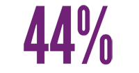 vs-aces-factoid1 Preventing ACEs could reduce the number of adults with depression by as much as 44%26#37;.