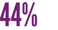 vs-aces-factoid1 Preventing ACEs could reduce the number of adults with depression by as much as 44%26#37;.