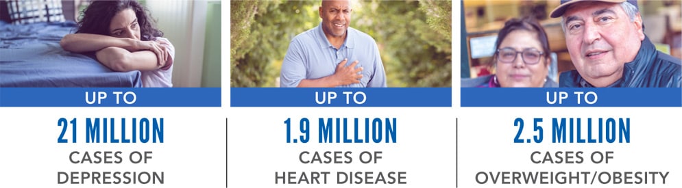 vs-aces-infographic1 Preventing ACEs could reduce a large number of health conditions: UP TO 21 MILLION CASES OF DEPRESSION, UP TO 1.9 MILLION CASES OF HEART DISEASE, UP TO 2.5 MILLION CASES OF OVERWEIGHT/OBESITY