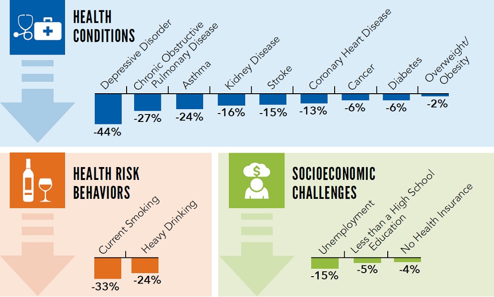 vs-aces-infographic2 The graphic shows three tables on the potential reduction of negative outcomes in adulthood. The first table shows health conditions that could be reduced by the following amounts with adverse childhood experiences prevention: depressive disorder (44 percent), Chronic Obstructive Pulmonary Disease (27 percent), Asthma (24 percent), Kidney Disease (16 percent), Stroke (15 percent), Coronary Heart Disease (13 percent), Cancer (6 percent), Diabetes (6 percent), and Overweight/Obesity (2 percent). The second table shows health risk behaviors. The potential reduction of negative outcomes in adulthood for current smoking is 33 percent and heavy drinking is 24 percent. The third table shows socioeconomic challenges. The potential reduction of negative outcomes in adulthood for unemployment is 15 percent, earning less than a high school education is 5 percent, and not having health insurance is 4 percent.