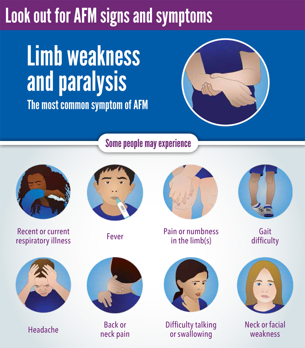 afm-2020-infographic Look Out for AFM signs and symptoms. Limb weakness and paralysis: the most common symptom of AFM. Some people may experience: Recent or current respiratory illness, Fever, Pain or numbness in the limb(s), Gait difficulty, Headache, Back or neck pain, Difficulty talking or swallowing, and Neck or facial weakness.