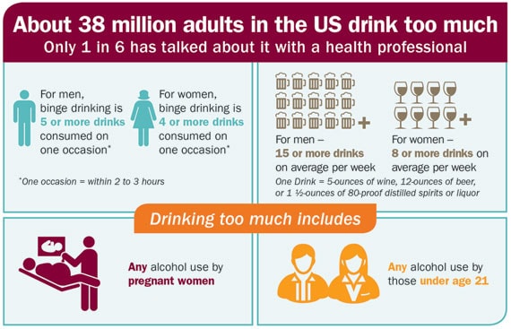 About 38 million adults in the US drink too much. Only 1 in 6 has talked about it with a health professional. About 38 million adults in the US drink too much. Only 1 in 6 has talked about it with a health professional.
