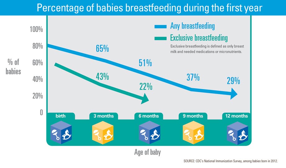 graphic_920px.jpg Graphic: Percentage of babies breastfeeding during the first year. Click to view larger image and text description.