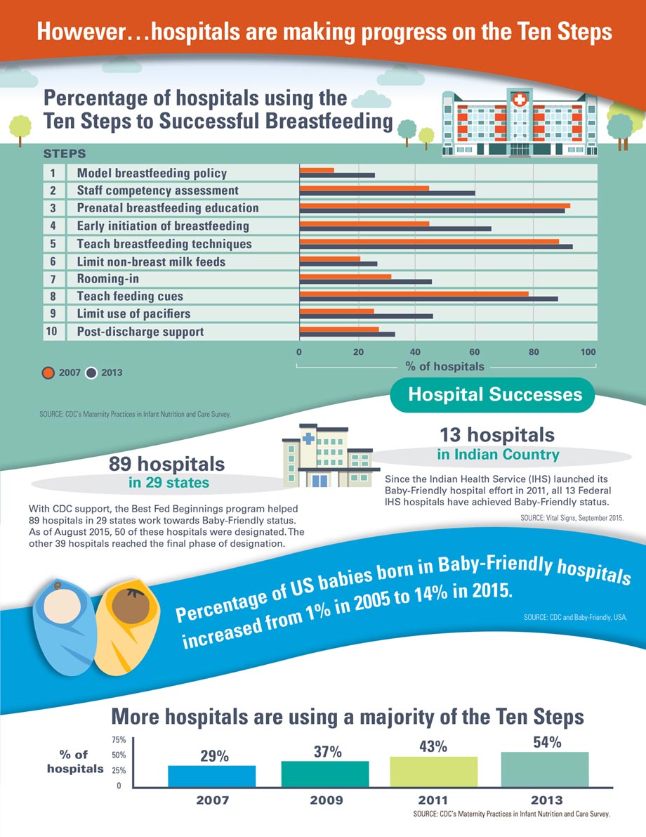 infographic_920px.jpg Infographic: However…hospitals are making progress on the Ten Steps. Click to view larger image and text description.