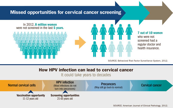 graphic-a-570px.jpg Chart: "Missed opportunities for cervical cancer screening". Click to view larger image and read text description.