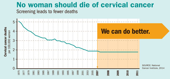 Chart: "No woman should die of cervical cancer". Click to view larger image and read text description.