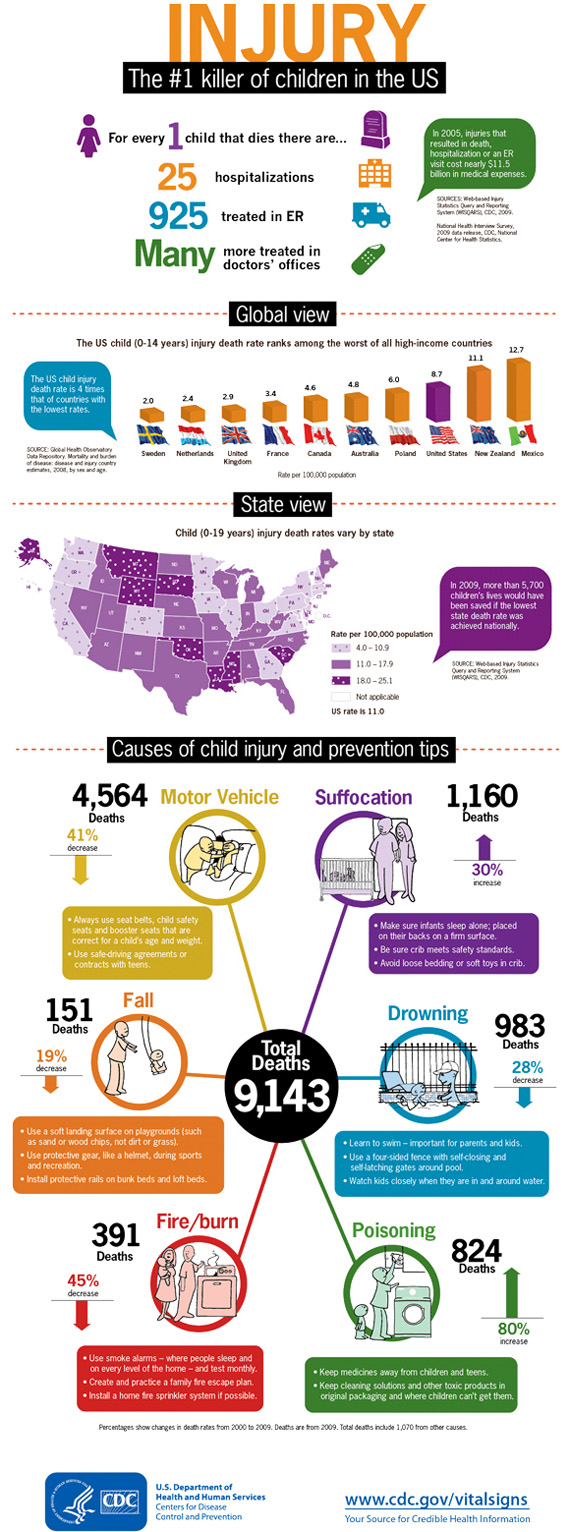 ChildInjury_580px.jpg Injury: The #1 killer of children U.S.