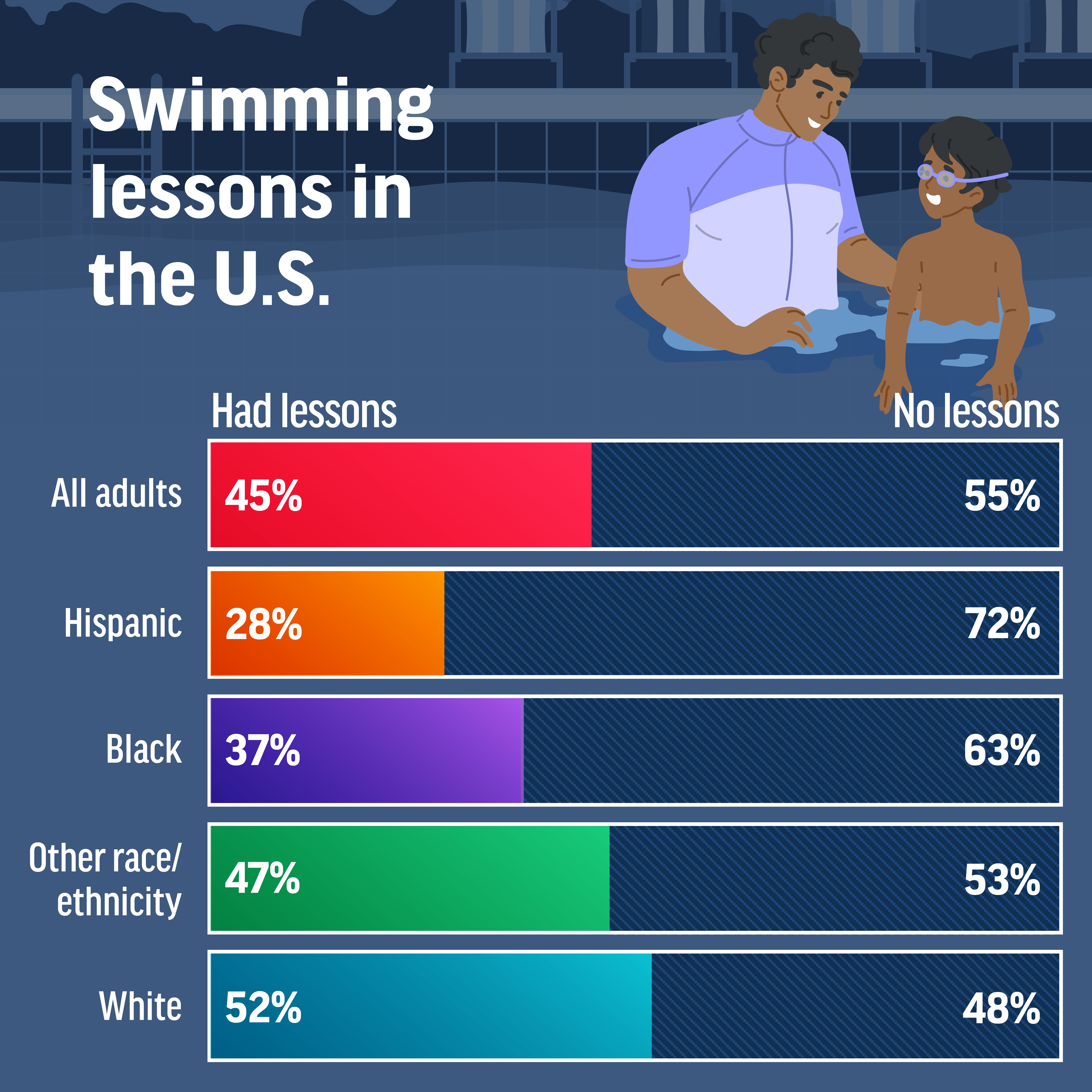 Over half of U.S. adults have never taken a swimming lesson Infographic about how over half of U.S. adults have never taken a swimming lesson