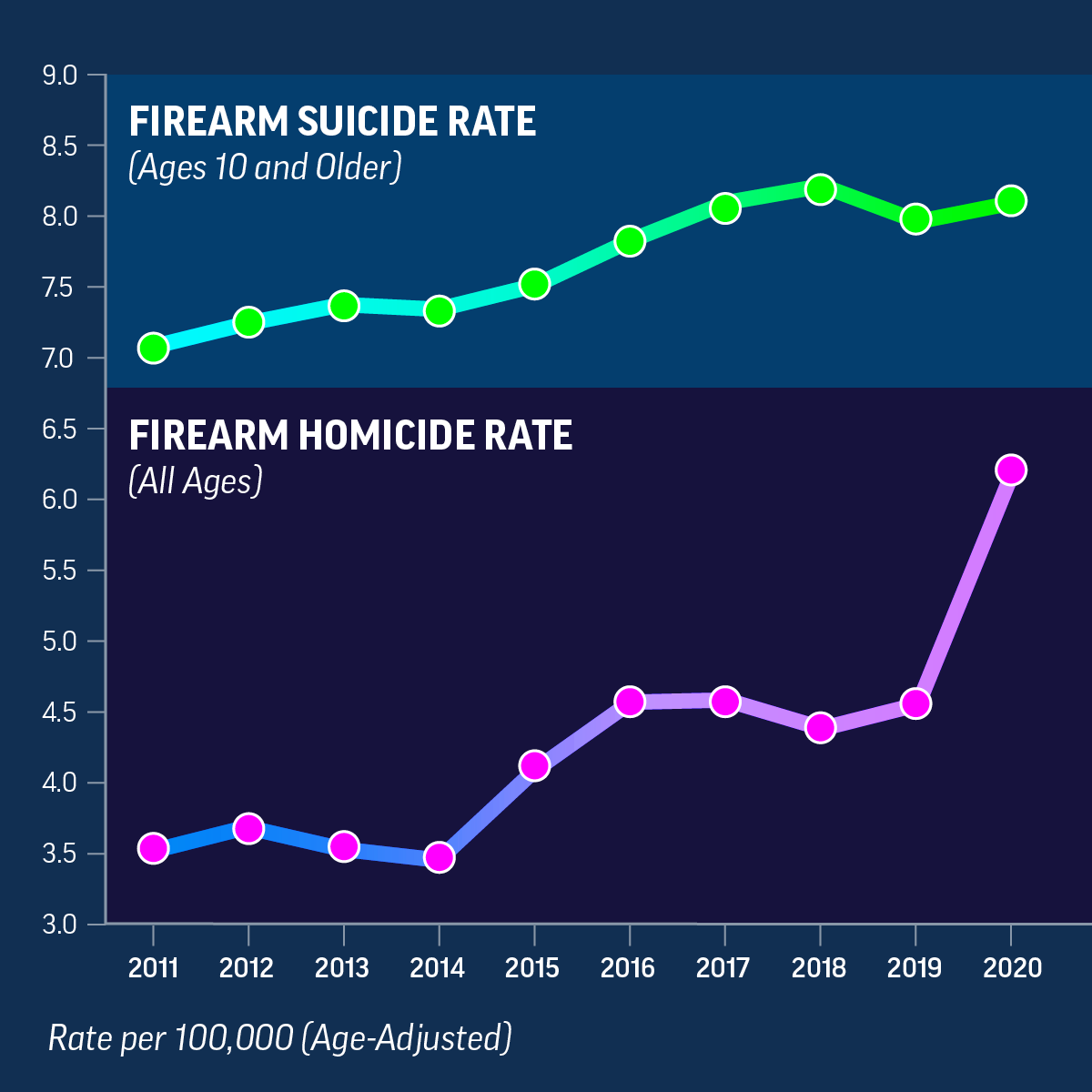 Firearm Homicides Rose Sharply, and Firearm Suicides Remained High Graphs that show firearm homicides rose sharply and firearm suicides remained high