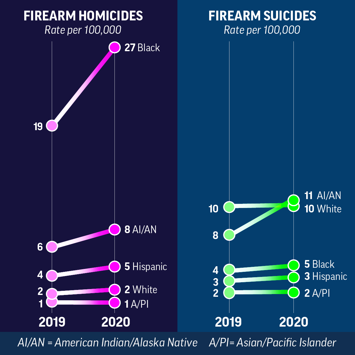 Firearm Homicides and Suicides Increased for Some Racial/Ethnic Groups Graph showing firearm homicides and suicides increased for some racial/ethnic groups