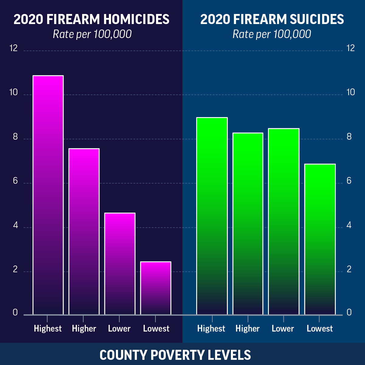 Conditions of Poverty Are Associated with Firearm Deaths Graphs showing conditions of poverty are associated with firearm deaths