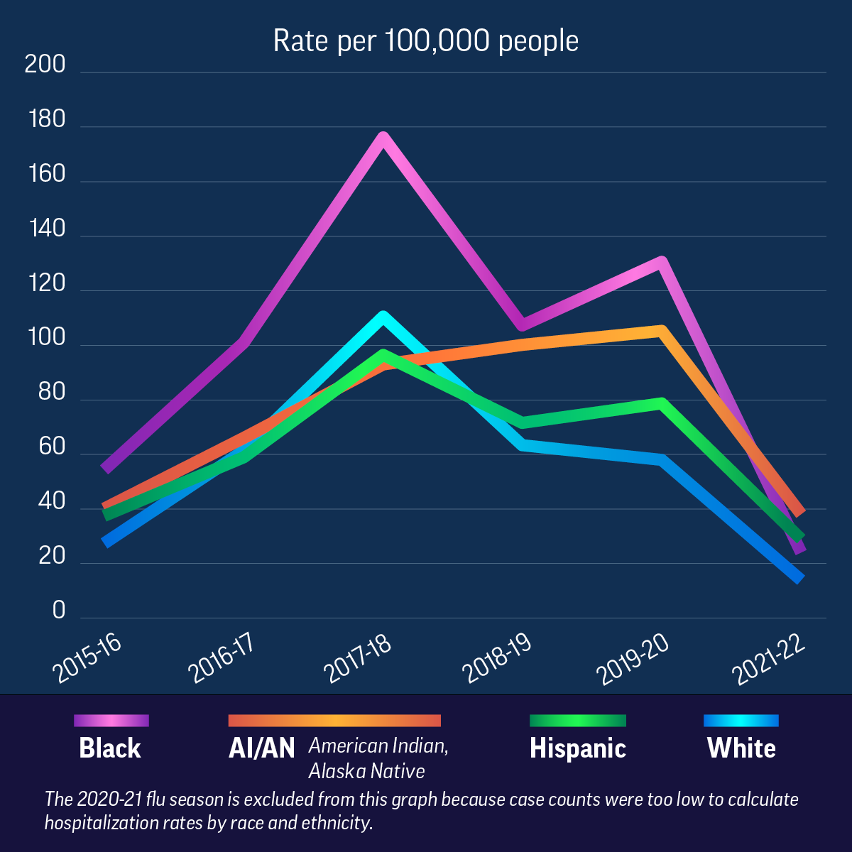 Infographic: People from Some Racial and Ethnic Minority Groups Are at Higher Risk of Flu Hospitalization