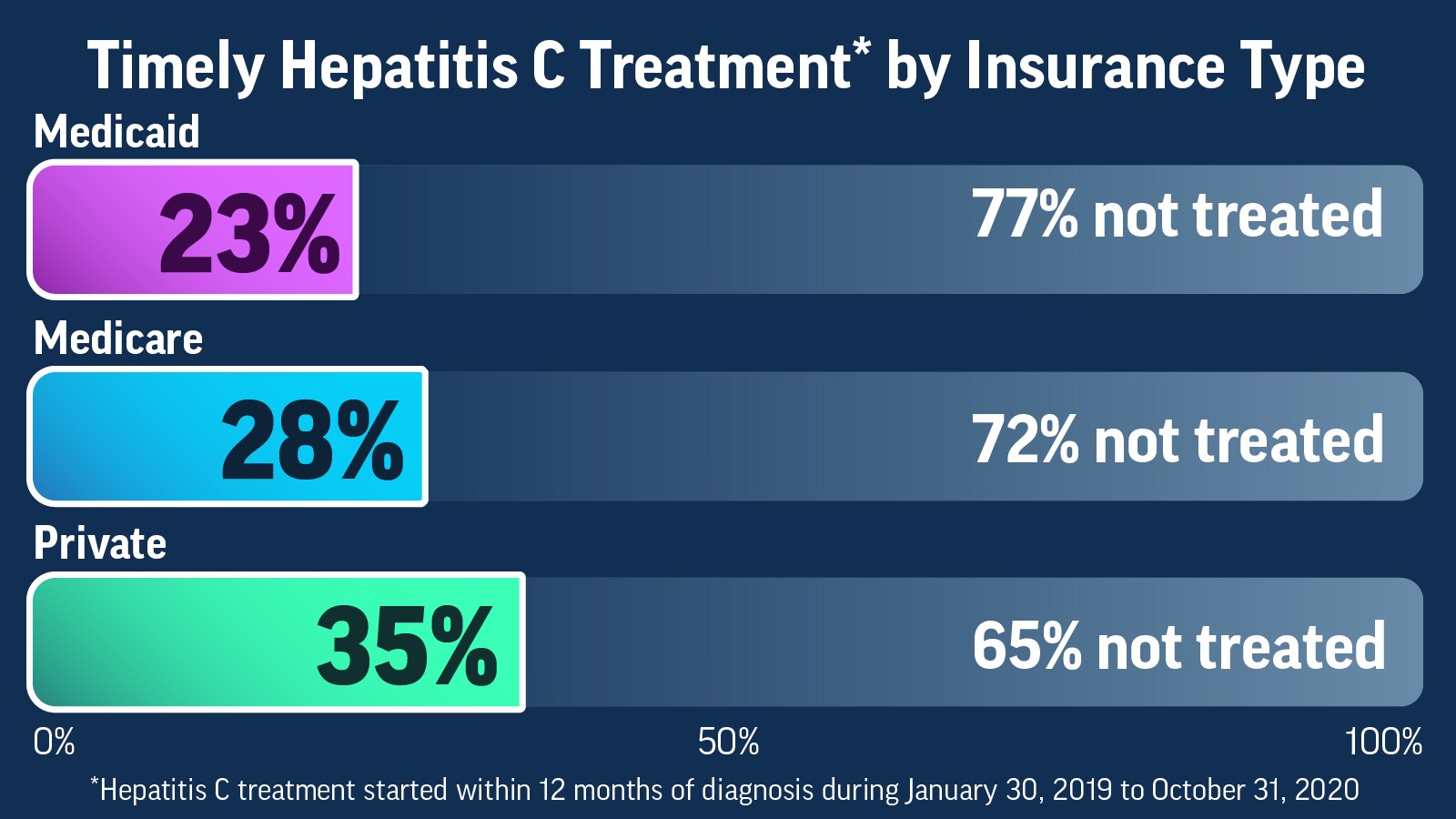 Very Few People with Hepatitis C and Insurance Receive Treatment Infographic showing that very few people with Hepatitis C and insurance receive treatment