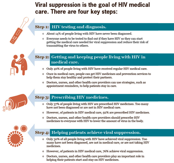 graphic_570px.jpg Viral suppression is the goal of HIV medical care. There are four key steps. Click to view larger image and read text description.