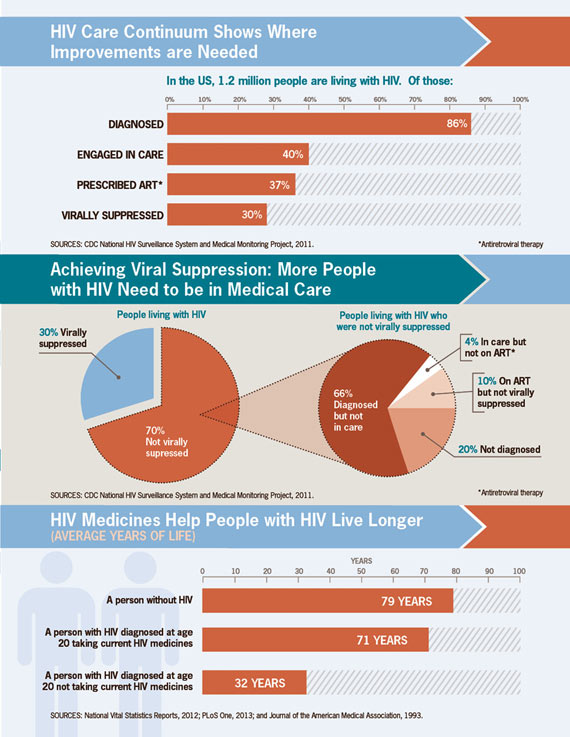 infographic_570px.jpg HIV Care Continuum Shows Where Improvements are Needed. Click to view large image and read text description.