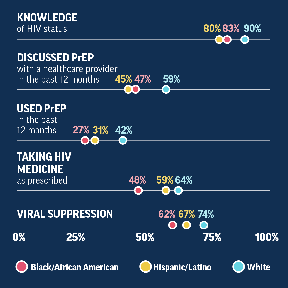 Differences Among Gay and Bisexual Men Table showing inequities by race/ethnicity among gay/bisexual men in HIV prevention and treatment outcomes.