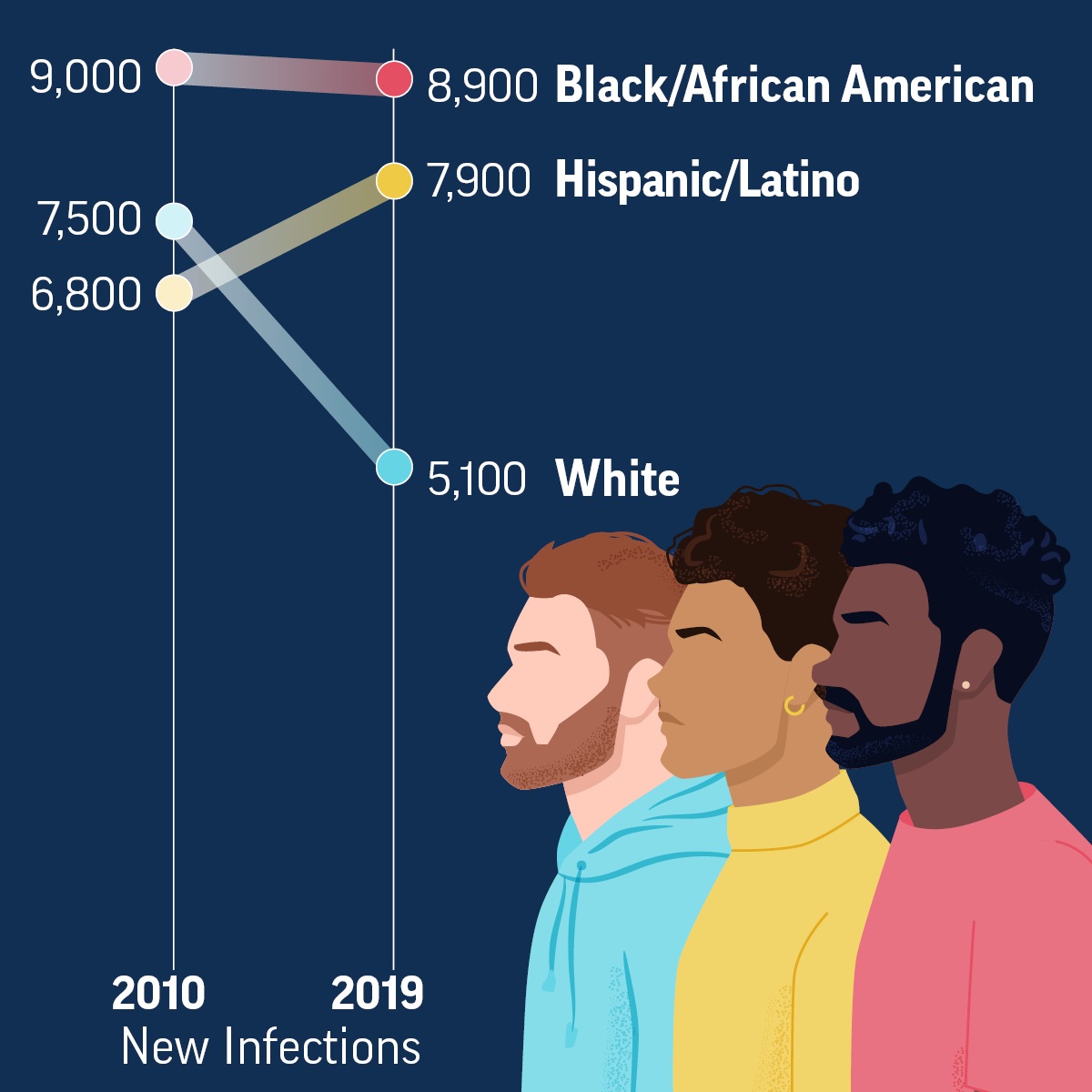 New HIV Infections Among Gay and Bisexual Men Over Time Graph showing disparities by race/ethnicity in number of new HIV infections during 2010–2019 among gay/bisexual men.