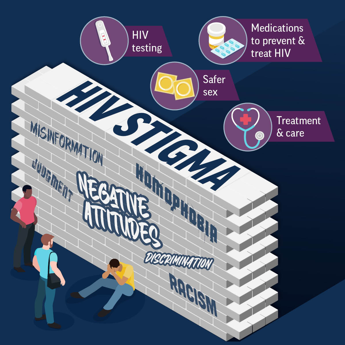 Higher Levels of Stigma Affect All Aspects of HIV Graphic showing a wall labeled HIV stigma as a barrier to HIV testing, medications, safer sex, and treatment and care.