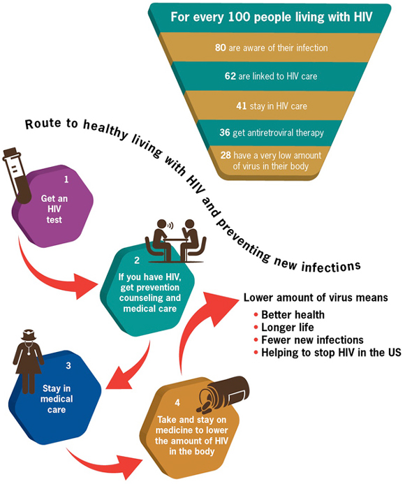 riska_580px.jpg Graphic: Route to Healthy Living with HIV and Preventing New Infections