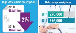 naloxone-vs-infographic1 Major changes in opioid and naloxone dispensing occurred from 2017 to 2018. High-dose opioid prescriptions In 2017, there were 48 million high-dose opioid prescriptions dispensed. In 2018, there were 38 million high-dose opioid prescriptions dispensed, a decrease of 21 percent. Naloxone prescriptions In 2017, there were 270,000 naloxone prescriptions dispensed. In 2018, there were 556,000 naloxone prescriptions dispensed. SOURCE: Vital Signs MMWR, August 2019