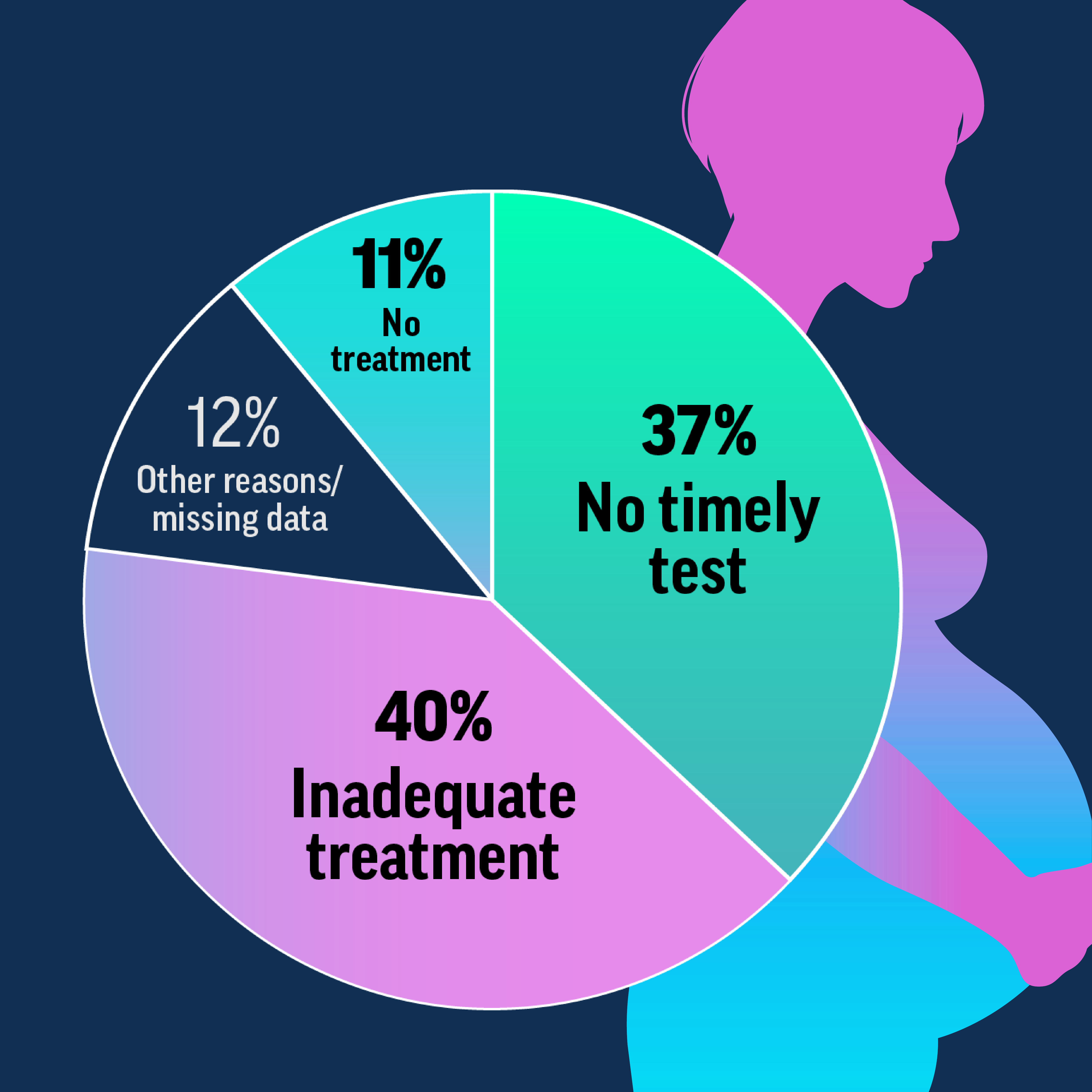 Infographic 2: Timely Syphilis Testing and Treatment During Pregnancy Could Have Prevented Almost 90% of Cases