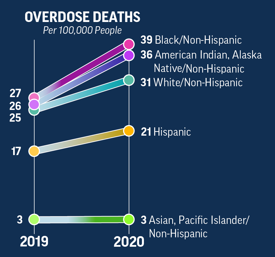 Overdose Deaths by Race and Ethnicity Over One Year Infographic depicting overdose death statistics