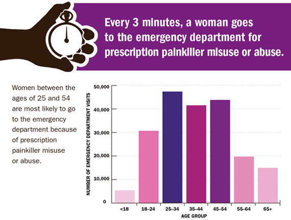 Every 3 minutes, a woman goes to the emergency department for prescription painkiller misuse or abuse. Every 3 minutes, a woman goes to the emergency department for prescription painkiller misuse or abuse.