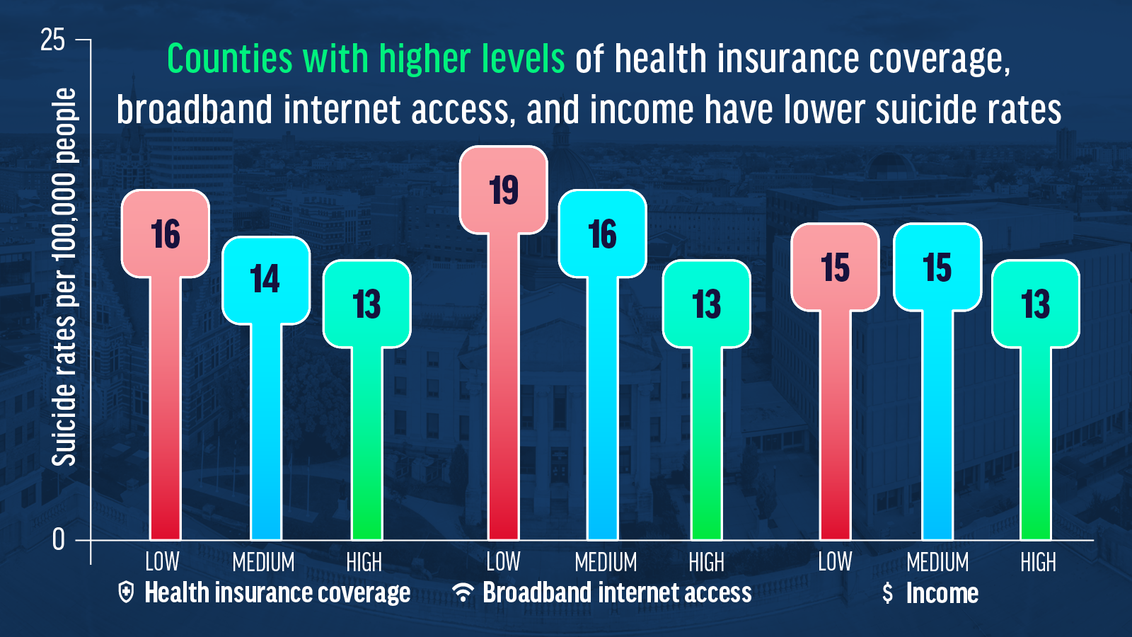Three community factors were associated with lower county-level 2022 suicide rates Infographic about three community factors were associated with lower county-level 2022 suicide rates