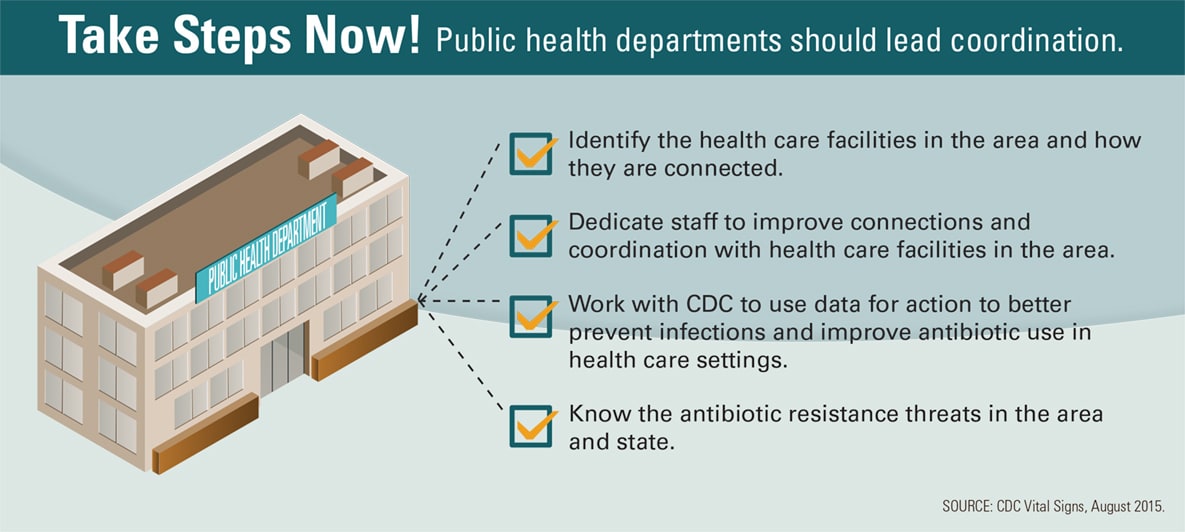 Take Steps Now Take Steps Now! Public health departments can lead coordination to reduce CRE. Identify the health care facilities in the area and how they are connected Dedicate staff to improve connections and coordination with health care facilities in the area. Work with CDC to use data for action to better prevent infections and improve antibiotic use in health care settings. Know the antibiotic resistance threats in the area and state.