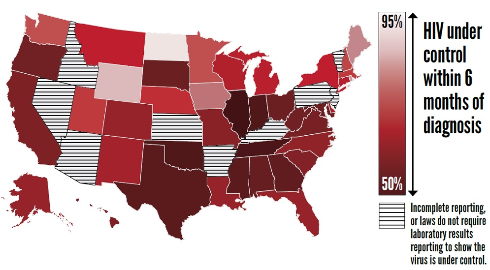 vs-test-treat-prevent-info2 95 percent to 50 percent have HIV under control within 6 months of diagnosis. Incomplete reporting, or laws do not require laboratory results to show the virus is under control.