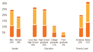 Graphic: This graph displays current smoking percentages by group. Men 24%, women 18%, Less then high school education 26%, high school graduate 25%, college graduate 11%, post graduate 6%, at/above poverty level 20%, below poverty level 31%. Click to view larger image. Graphic: This graph displays current smoking percentages by group. Men 24%, women 18%, Less then high school education 26%, high school graduate 25%, college graduate 11%, post graduate 6%, at/above poverty level 20%, below poverty level 31%. Click to view larger image.
