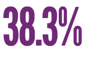 Use of any tobacco product grew by 38.3%26#37; among high school students (2017-2018).