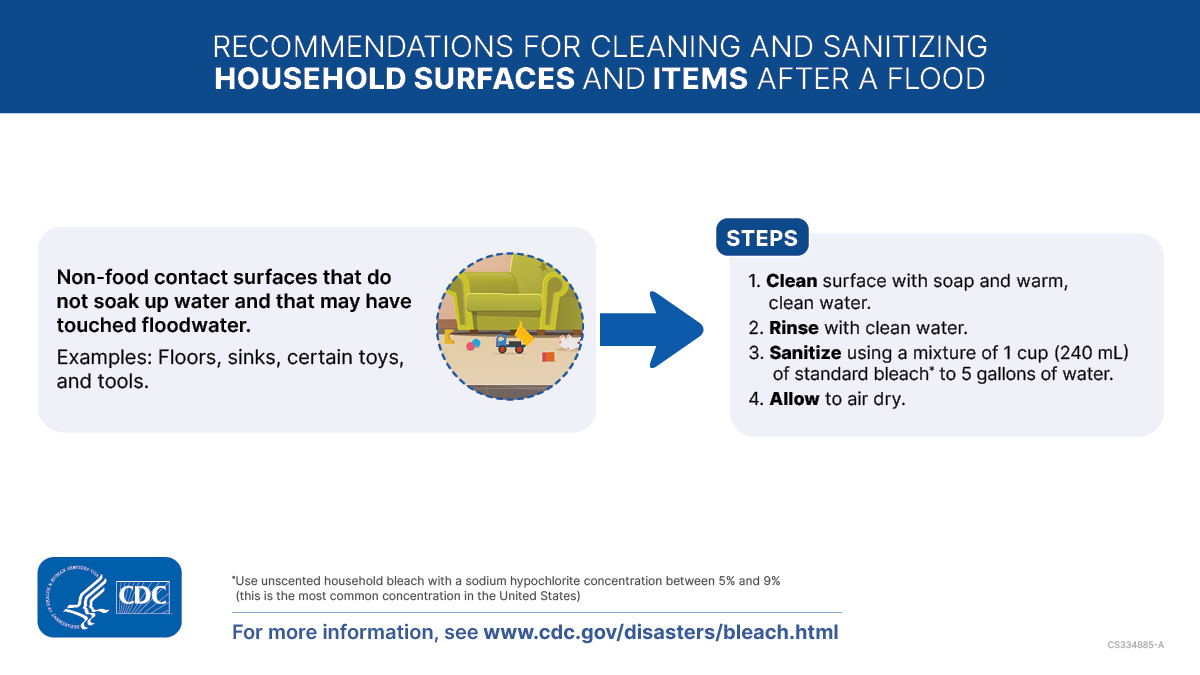Illustration of a fabric chair and toys on a rug. Text on the graphic says, “Recommendations for cleaning and sanitizing household surfaces and items after a flood. Non-food contact surfaces that do not soak up water and that may have touched floodwater. Examples: Floors, sinks, certain toys, and tools. Steps 1) Clean surface with soap and warm, clean water. 2) Rinse with clean water. 3) Sanitize using a mixture of 1 cup (240 mL) of standard bleach to 5 gallons of water. Use unscented household bleach with a sodium hypochlorite concentration between 5% and 9% (this is the most common concentration in the United States). 4) Allow to air dry.”