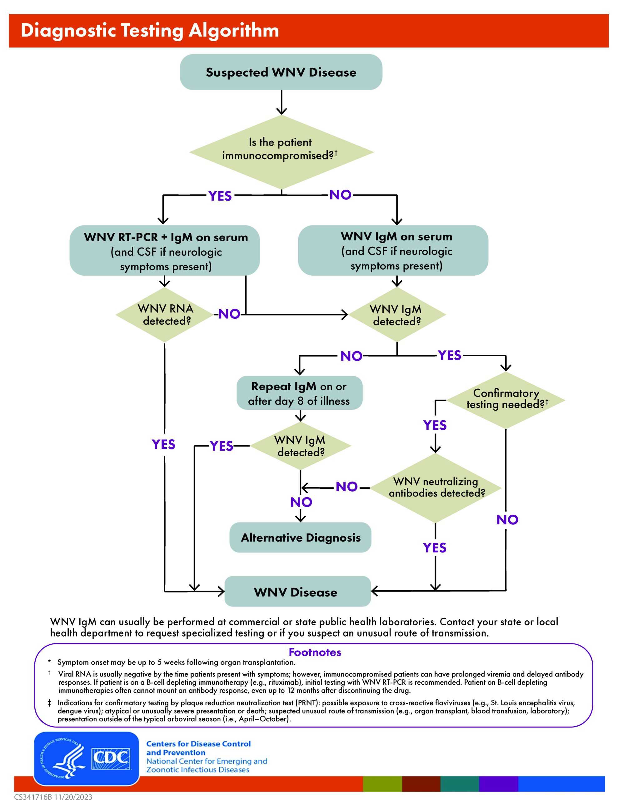 Image of a PDF flowchart that follows various pathways for suspected West Nile virus disease that ends in either an alternative diagnosis or West Nile virus disease. Several footnotes at the bottom.