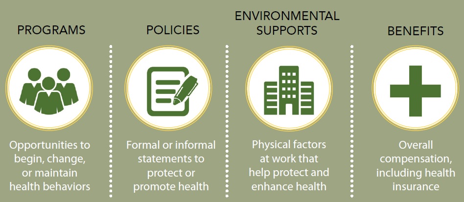 scorecard-assess The Scorecard assesses Programs, Policies, Environmental Supports, and Benefits.