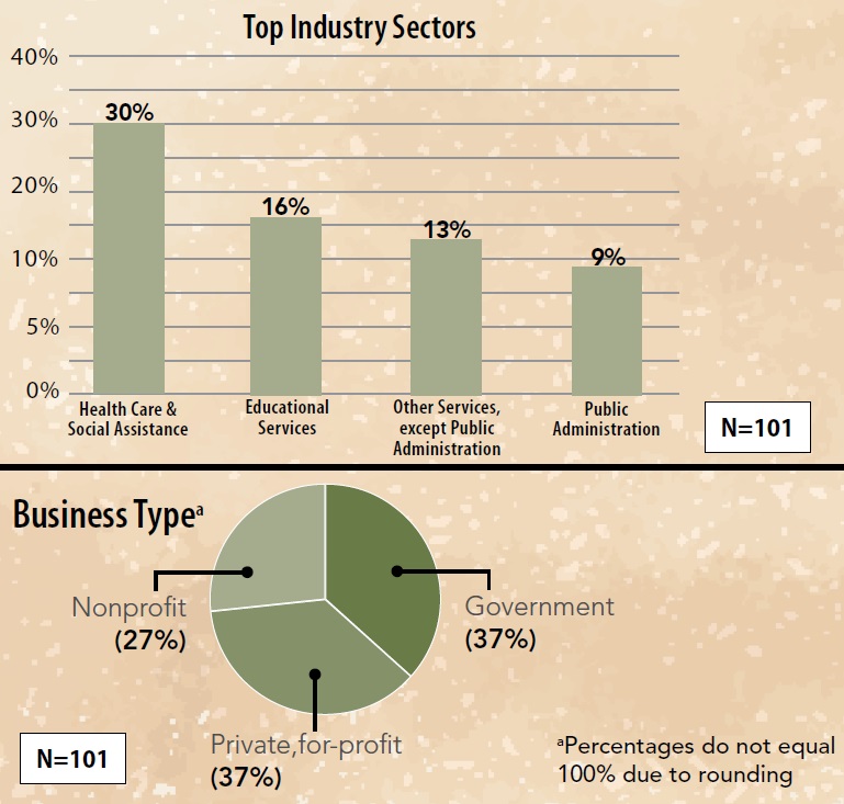 small-employer-charts Top industry sectors are health care, education, other, and public administration.