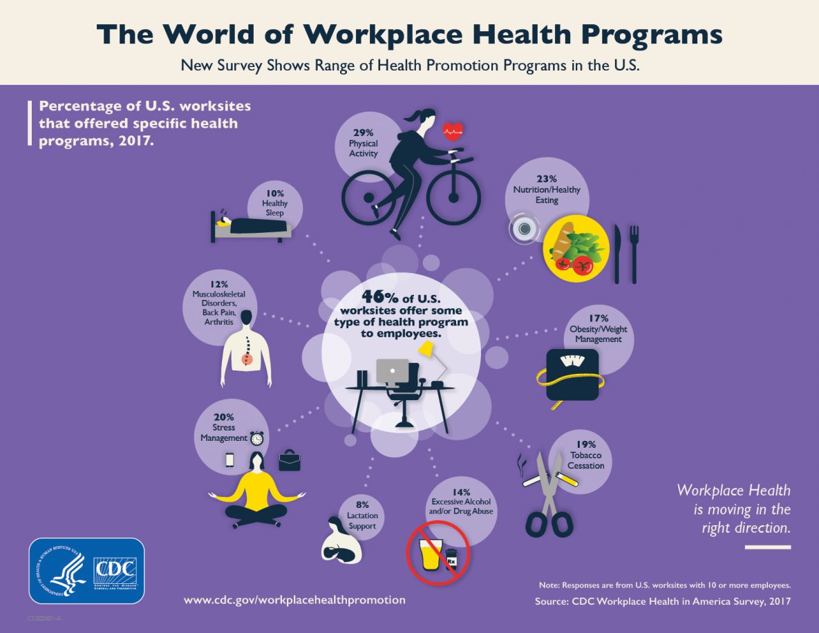 Workplace-Healthy-Survey-Data-Final The World of Workplace Health Programs, New Survey Shows Range of Health Promotion Programs in the U.S., Percentage of U.S. worksites that offered specific health programs, 2017. Physical Activity: 29%, Nutritional/Healthy Eating: 23%, Obesity/Weight Management: 17%, Tobacco Cessation: 19%, Excessive Alcohol and/or Drug Abuse: 14%, Lactation Support: 8%, Stress Management: 20%, Musculoskeletal Disorders, Back Pain, Arthritis: 12%, Healthy Sleep: 10%, Workplace Health is moving in the right direction. Note: Responses are from U.S. worksites with 10 or more employees Source: CDC Workplace Health in America Survey, 2017