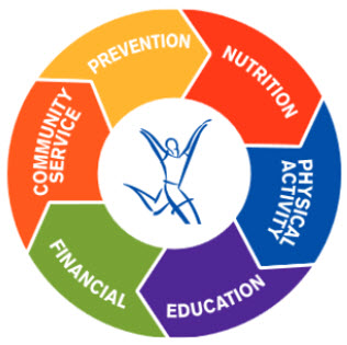 Total Wellness program focuses on six key pillars of health: prevention, nutrition, physical activity, education, financial wellness, and community service
