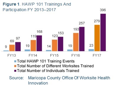 figure-1-update Number of training events, number of worksites trained, and number of individuals trained by the Healthy Arizona Worksites Program (HAWP). Total HAWP 101 Training Events (blue line): FY13: 9, FY14: 19, FY15: 14, FY16: 19, FY17: 23; Total Number of Different Worksites Trained (orange line): FY13: 69, FY14: 119, FY15: 123, FY16: 193, FY17: 279; Total Number of Individuals Trained (purple line): FY13: 97, FY14: 168, FY15: 153, FY16: 257, FY17: 396
