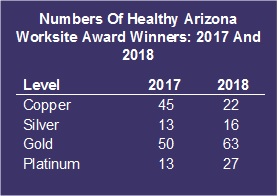 healthy-az-award-winners Numbers Of Healthy Arizona Worksite Award Winners: Copper level: 2017: 45; 2018: 22; Silver level: 2017: 13; 2018: 16; Gold level: 2017: 50; 2018: 63; Platinum level: 2017: 13; 2018: 27