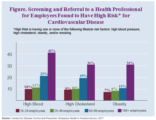 small-worksites-screening-referrals-final-523.px Bar graph represents the following: High Blood Pressure: 10-24 employees: 10% (red bar); 25-49 employees 11% (green bar); 50-99 employees 21% (blue bar); 100+ employees 41% (purple bar); High Cholesterol: 10-24 employees 9% (red bar); 25-49 employees 10% (green bar); 50-99 employees 19% (blue bar); 100+ employees 31% (purple bar); Obesity: 10-24 employees 7% (red bar); 25-49 employees 8% (green bar); 50-99 employees 11% (blue bar); 100+ employees 31% (purple bar)