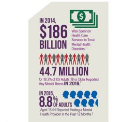 Healthcare for mental illness is expensive and affects many adults in the U.S.